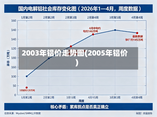 2003年铝价走势图(2005年铝价)-第2张图片