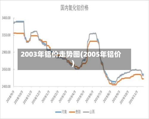 2003年铝价走势图(2005年铝价)-第1张图片