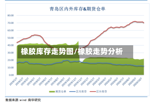 橡胶库存走势图/橡胶走势分析