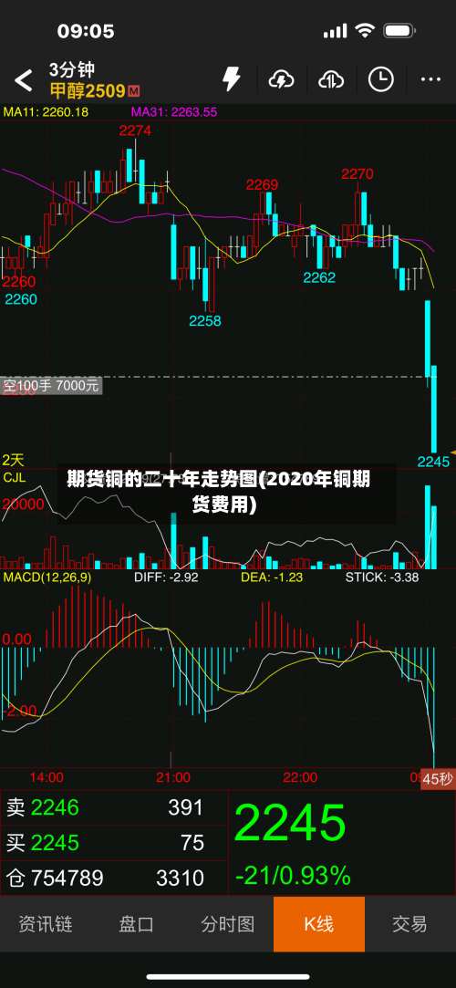期货铜的二十年走势图(2020年铜期货费用)-第2张图片