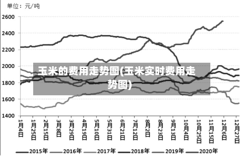 玉米的费用走势图(玉米实时费用走势图)-第2张图片