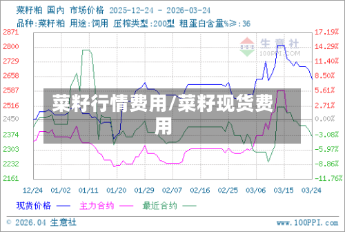 菜籽行情费用/菜籽现货费用-第2张图片