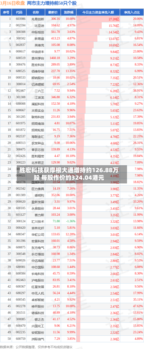 胜宏科技获摩根大通增持约126.88万股 每股作价约324.04港元-第2张图片