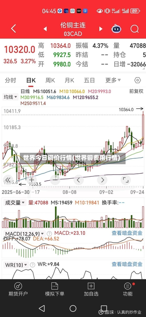 世界今日铜价行情(世界铜费用行情)-第2张图片