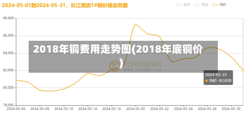 2018年铜费用走势图(2018年底铜价)-第2张图片