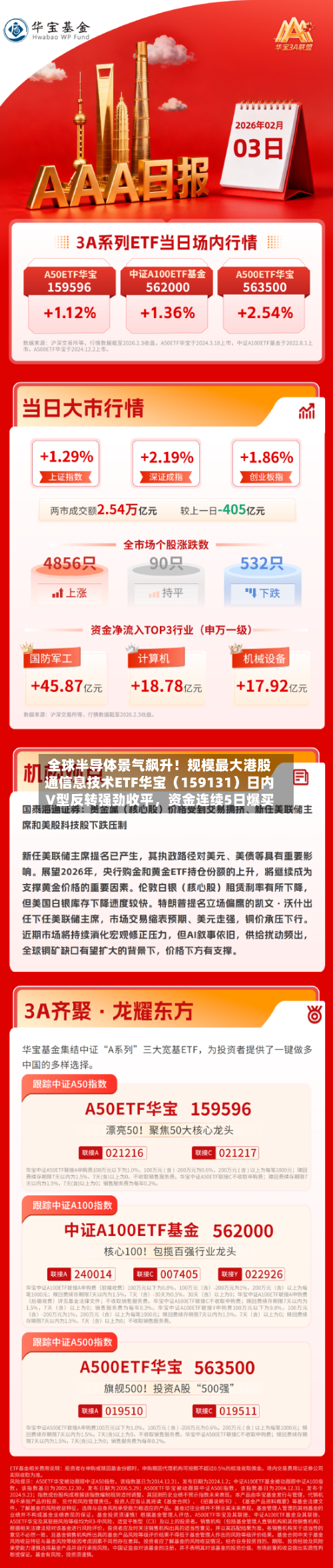 全球半导体景气飙升！规模最大港股通信息技术ETF华宝（159131）日内V型反转强劲收平，资金连续5日爆买-第3张图片