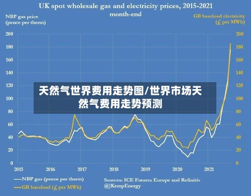 天然气世界费用走势图/世界市场天然气费用走势预测-第2张图片