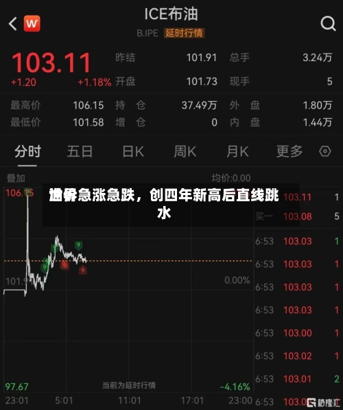 世界油价急涨急跌，创四年新高后直线跳水-第2张图片