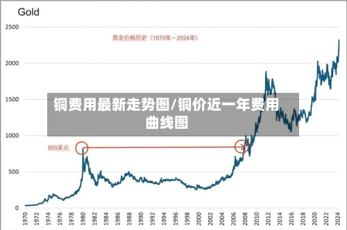 铜费用最新走势图/铜价近一年费用曲线图-第1张图片