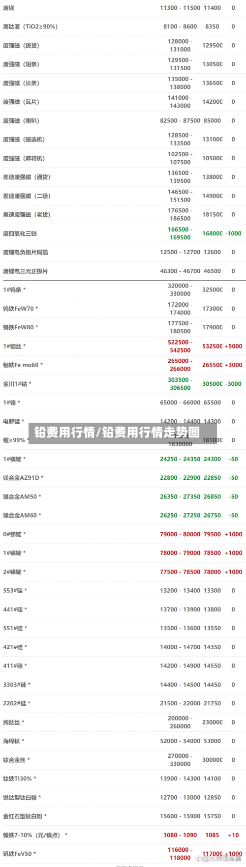铅费用行情/铅费用行情走势图-第3张图片