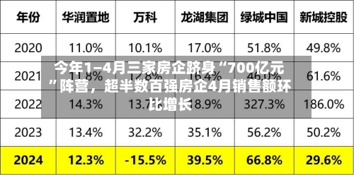 今年1—4月三家房企跻身“700亿元	”阵营，超半数百强房企4月销售额环比增长-第2张图片