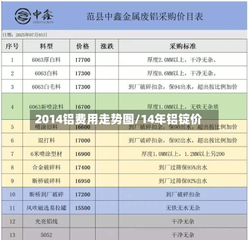 2014铝费用走势图/14年铝锭价-第1张图片