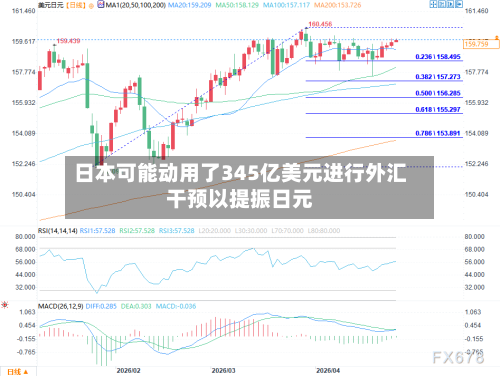 日本可能动用了345亿美元进行外汇干预以提振日元-第1张图片
