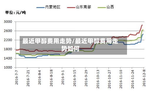 最近甲醇费用走势/最近甲醇费用走势如何-第2张图片