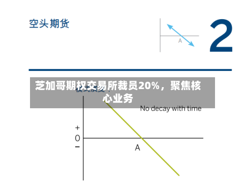 芝加哥期权交易所裁员20%，聚焦核心业务-第2张图片