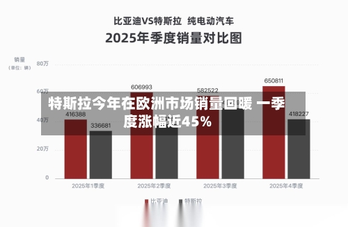 特斯拉今年在欧洲市场销量回暖 一季度涨幅近45%-第2张图片