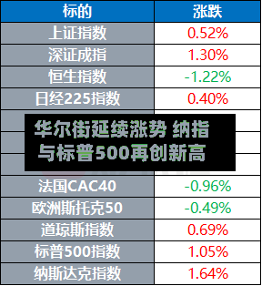 华尔街延续涨势 纳指与标普500再创新高-第2张图片