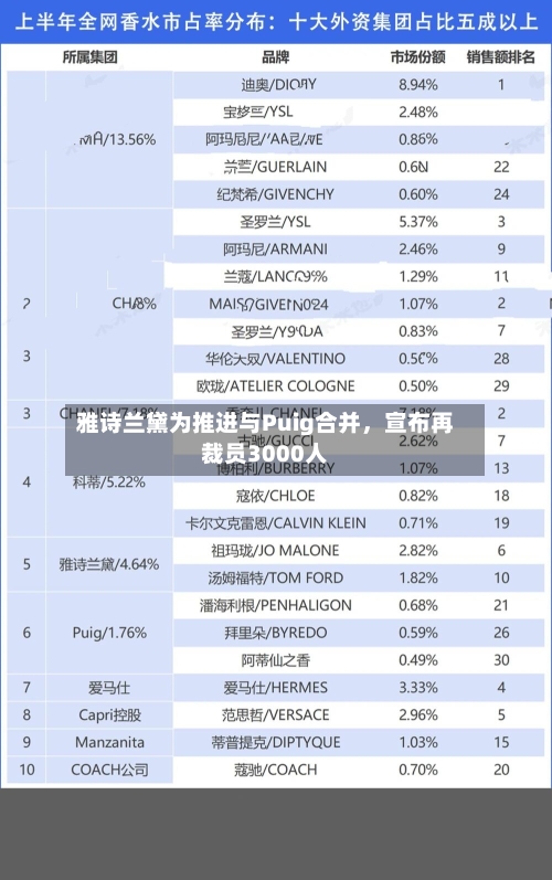 雅诗兰黛为推进与Puig合并，宣布再裁员3000人-第3张图片