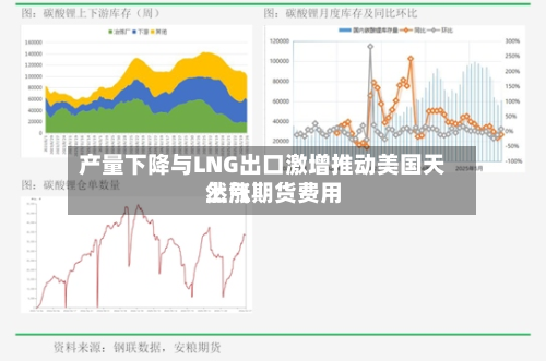 产量下降与LNG出口激增推动美国天然气期货费用上涨-第2张图片