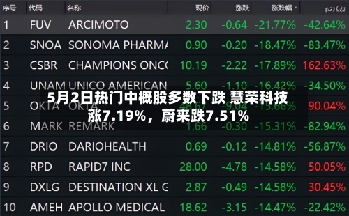 5月2日热门中概股多数下跌 慧荣科技涨7.19%	，蔚来跌7.51%-第2张图片
