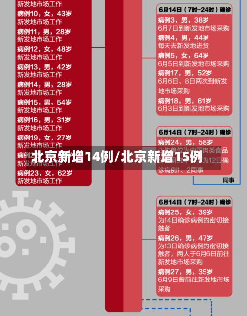 北京新增14例/北京新增15例-第2张图片