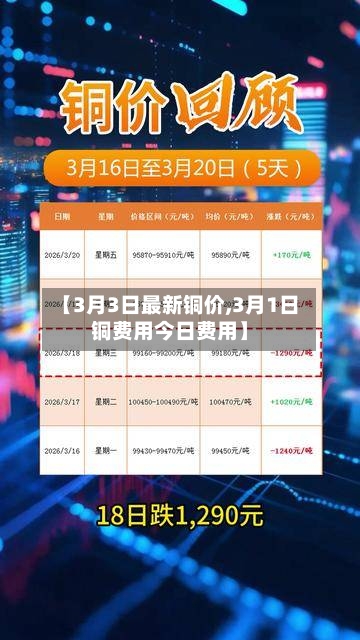 【3月3日最新铜价,3月1日铜费用今日费用】-第2张图片