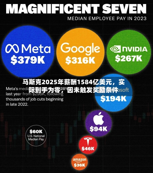 马斯克2025年薪酬1584亿美元	，实际到手为零，因未触发奖励条件-第3张图片