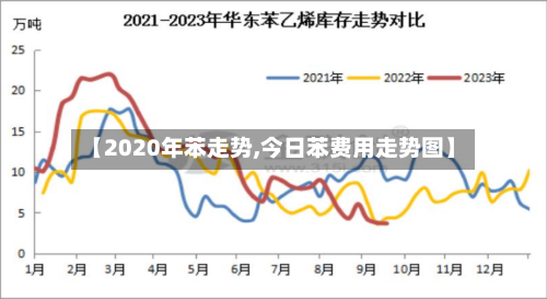 【2020年苯走势,今日苯费用走势图】-第2张图片