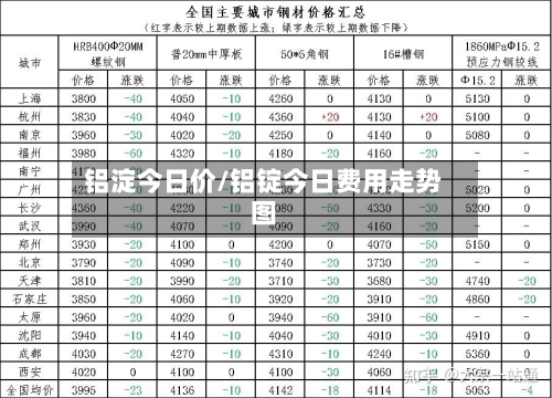 铝淀今日价/铝锭今日费用走势图-第3张图片