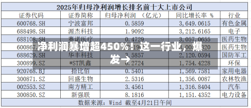 净利润暴增超450%！这一行业，爆发→-第3张图片