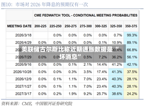 美联储古尔斯比称近期通胀数据是 “坏消息	”-第3张图片